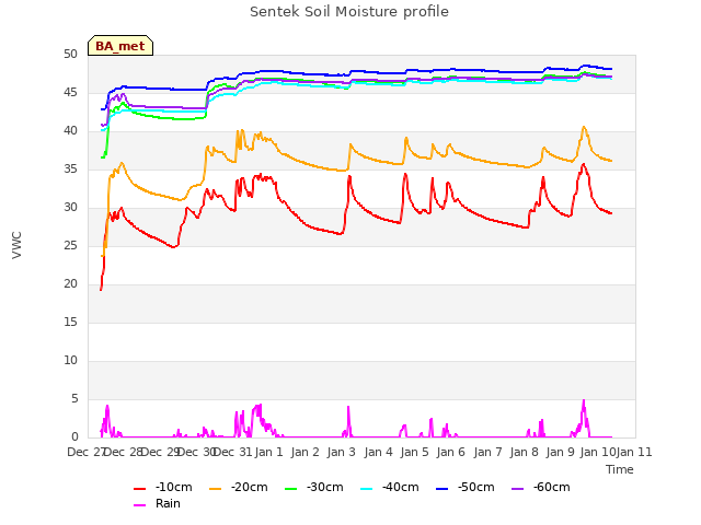 plot of Sentek Soil Moisture profile