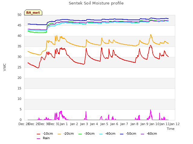 plot of Sentek Soil Moisture profile