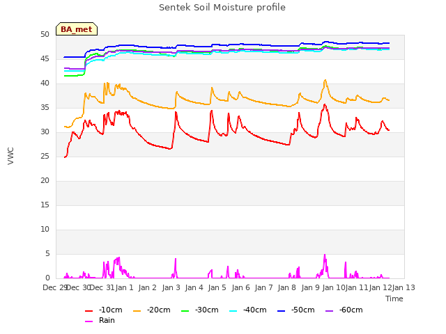 plot of Sentek Soil Moisture profile