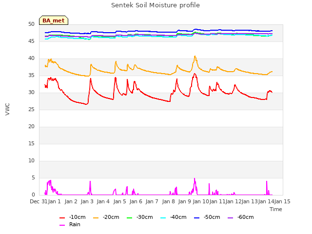 plot of Sentek Soil Moisture profile