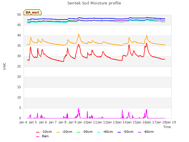 plot of Sentek Soil Moisture profile