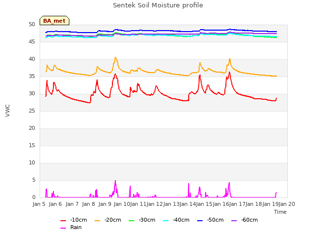 plot of Sentek Soil Moisture profile