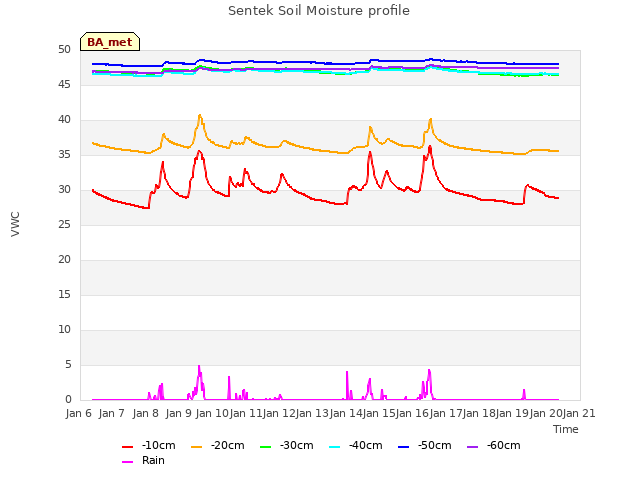 plot of Sentek Soil Moisture profile