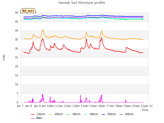 plot of Sentek Soil Moisture profile