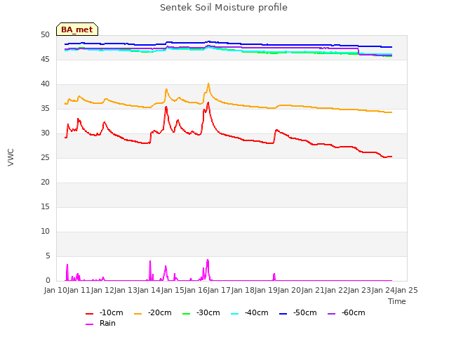 plot of Sentek Soil Moisture profile