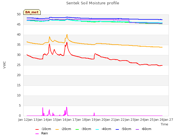 plot of Sentek Soil Moisture profile