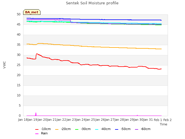 plot of Sentek Soil Moisture profile