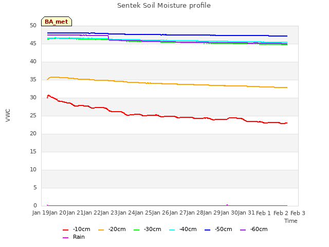 plot of Sentek Soil Moisture profile