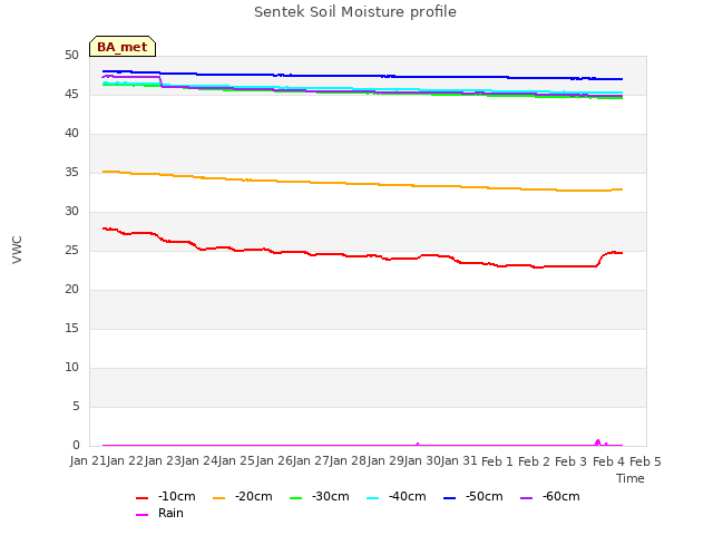 plot of Sentek Soil Moisture profile