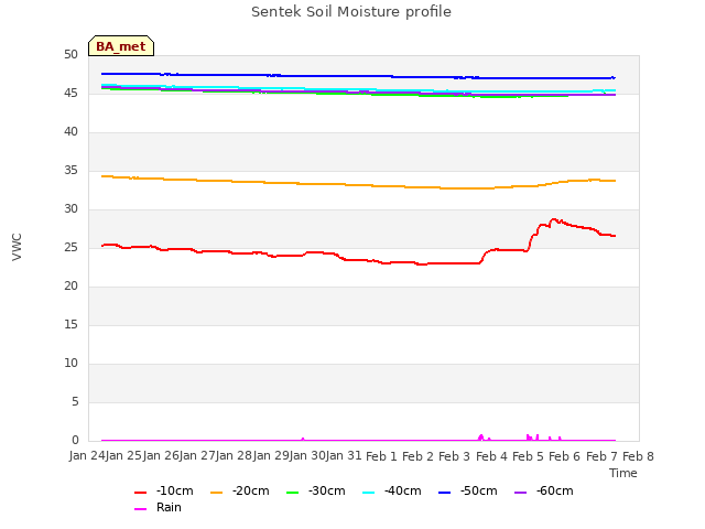 plot of Sentek Soil Moisture profile