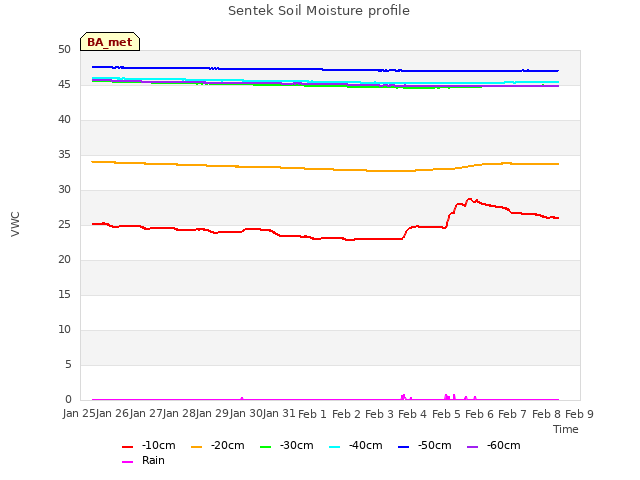 plot of Sentek Soil Moisture profile