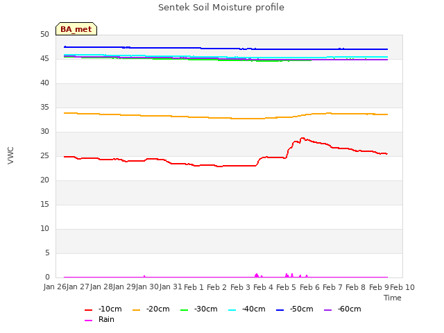 plot of Sentek Soil Moisture profile