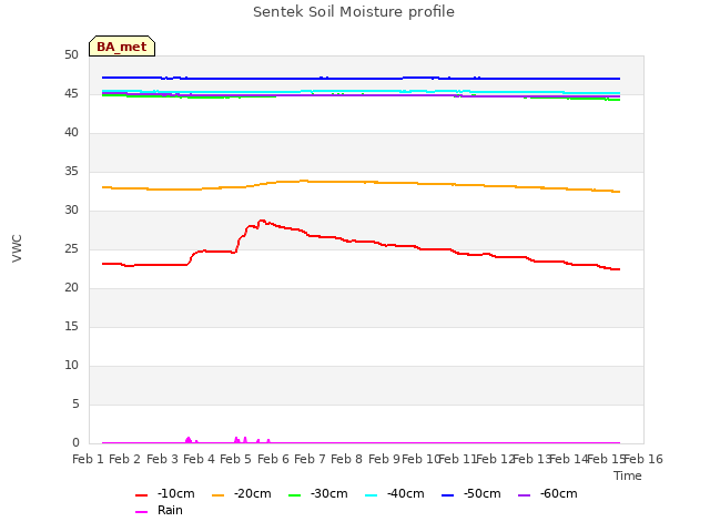 plot of Sentek Soil Moisture profile