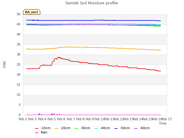 plot of Sentek Soil Moisture profile