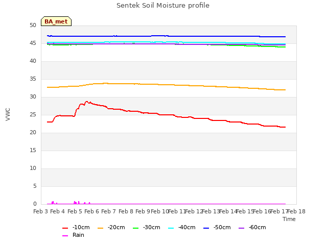 plot of Sentek Soil Moisture profile
