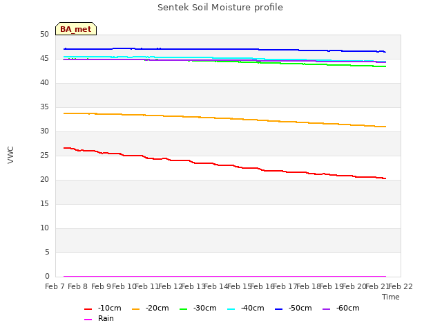 plot of Sentek Soil Moisture profile