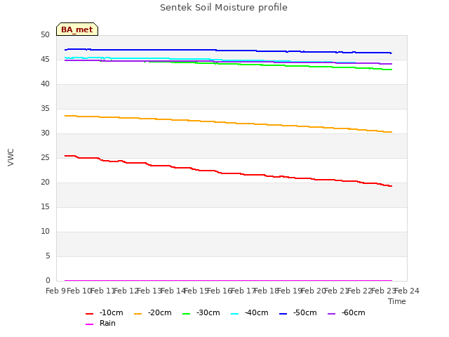 plot of Sentek Soil Moisture profile