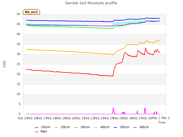 plot of Sentek Soil Moisture profile