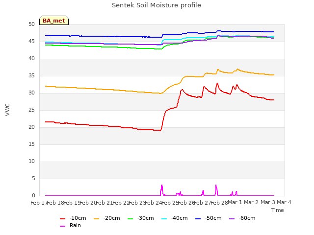 plot of Sentek Soil Moisture profile