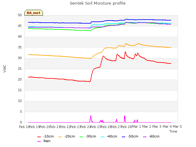 plot of Sentek Soil Moisture profile