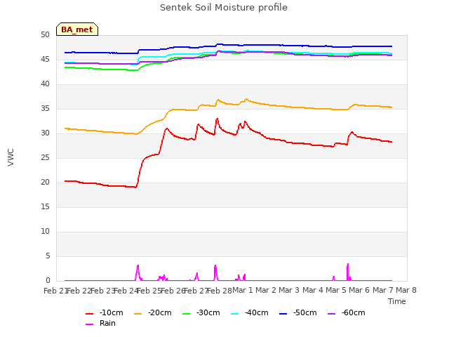 plot of Sentek Soil Moisture profile