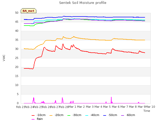 plot of Sentek Soil Moisture profile