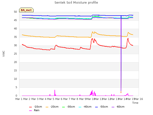 plot of Sentek Soil Moisture profile