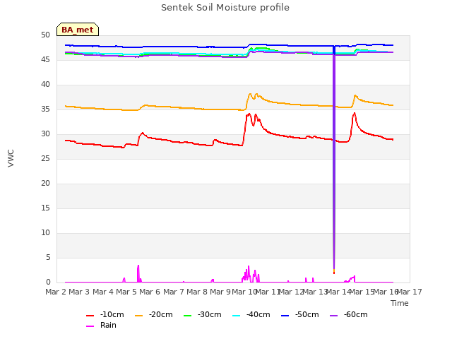 plot of Sentek Soil Moisture profile