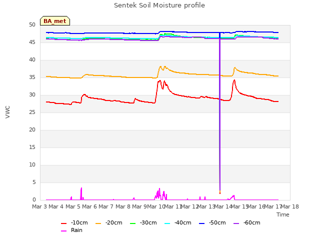 plot of Sentek Soil Moisture profile