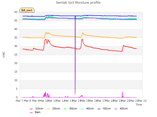 plot of Sentek Soil Moisture profile