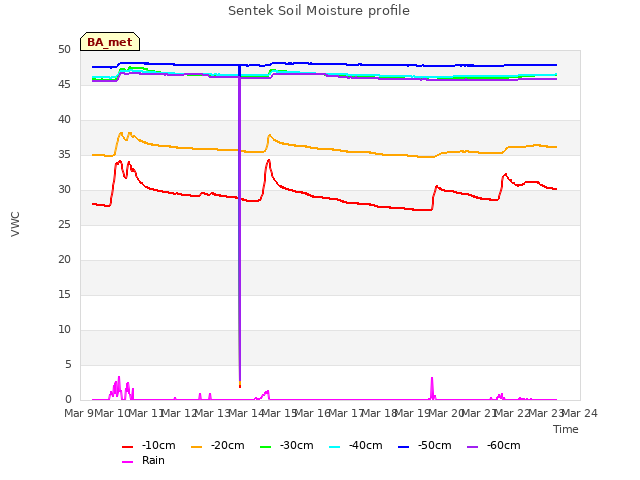 plot of Sentek Soil Moisture profile