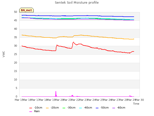 plot of Sentek Soil Moisture profile