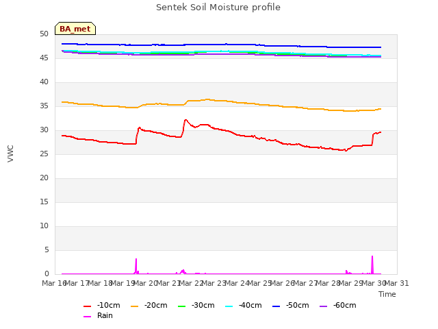 plot of Sentek Soil Moisture profile