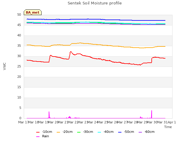 plot of Sentek Soil Moisture profile