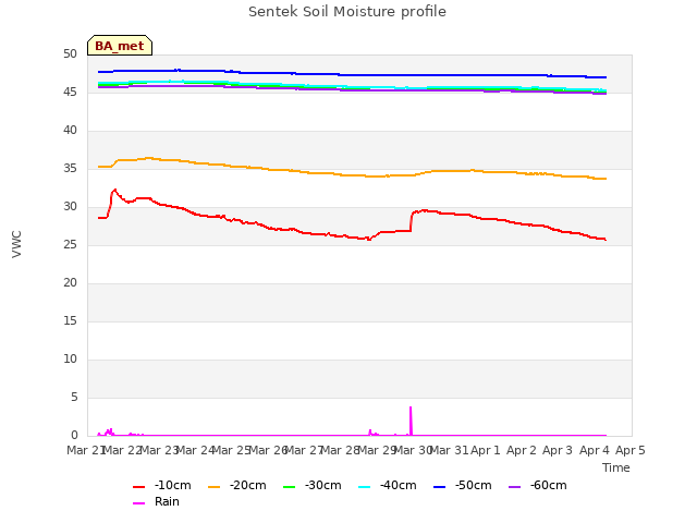 plot of Sentek Soil Moisture profile