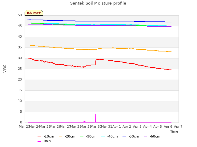 plot of Sentek Soil Moisture profile