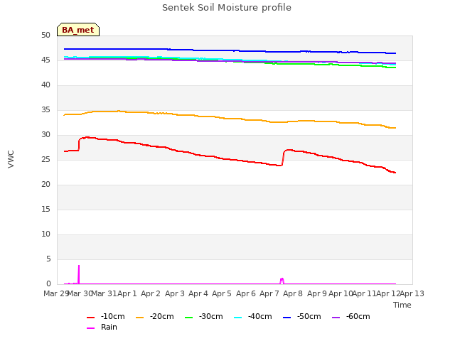 plot of Sentek Soil Moisture profile