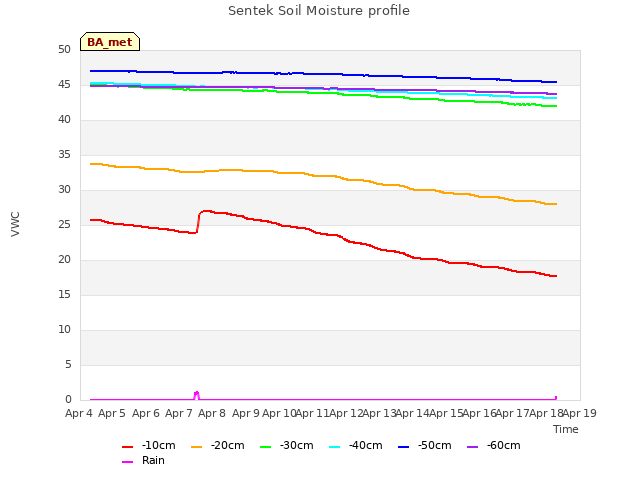 plot of Sentek Soil Moisture profile