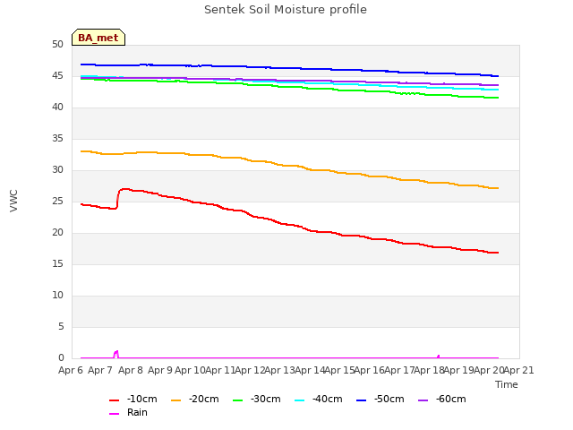 plot of Sentek Soil Moisture profile