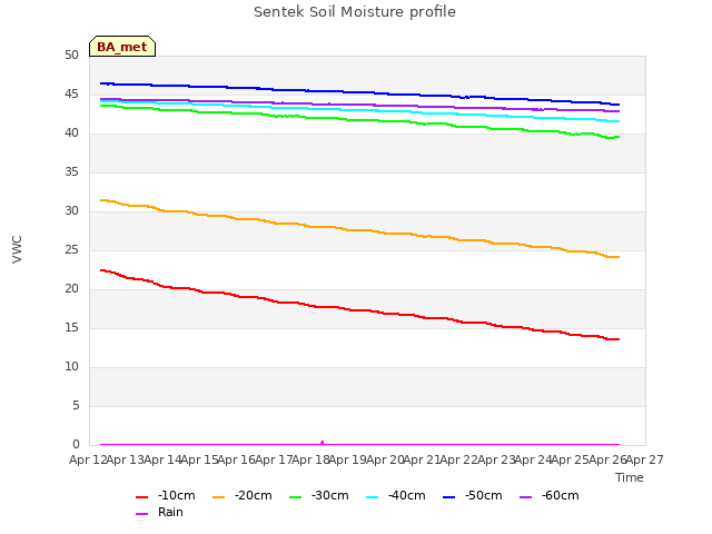 plot of Sentek Soil Moisture profile