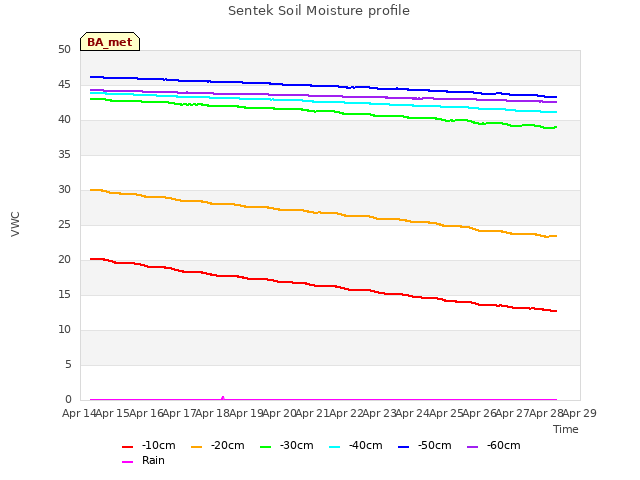 plot of Sentek Soil Moisture profile