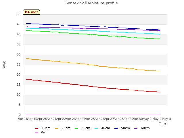 plot of Sentek Soil Moisture profile