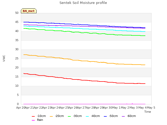 plot of Sentek Soil Moisture profile