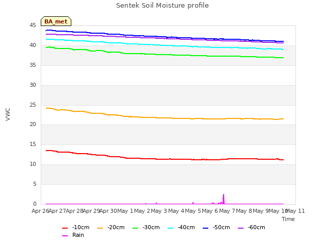 plot of Sentek Soil Moisture profile