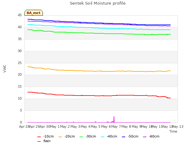 plot of Sentek Soil Moisture profile