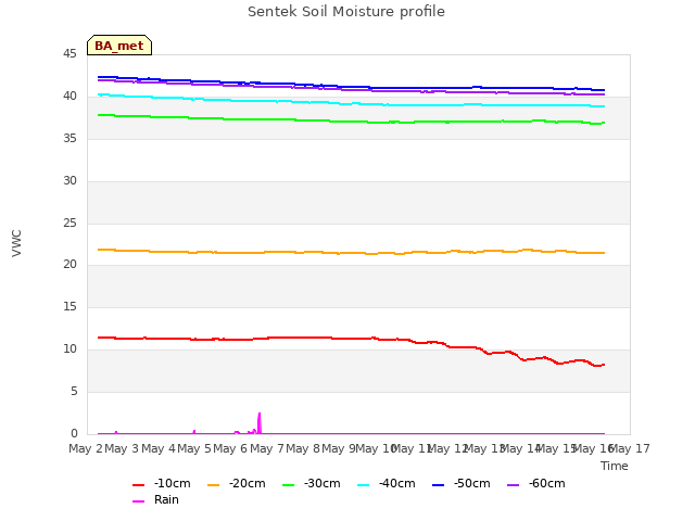 plot of Sentek Soil Moisture profile