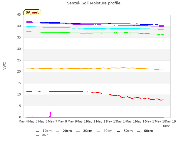 plot of Sentek Soil Moisture profile