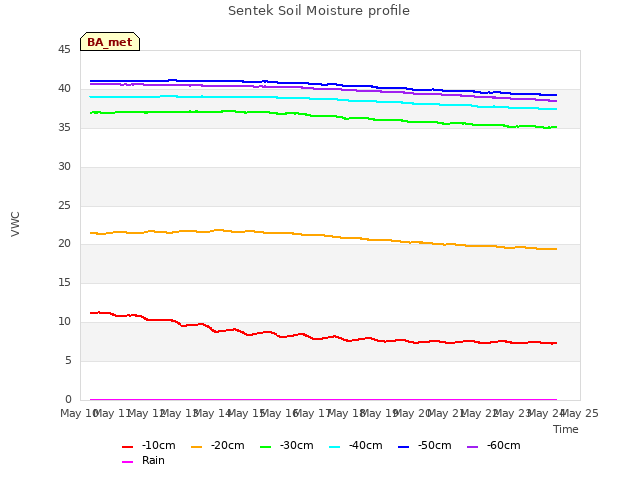 plot of Sentek Soil Moisture profile