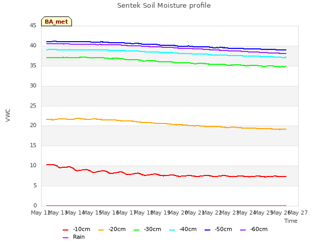 plot of Sentek Soil Moisture profile