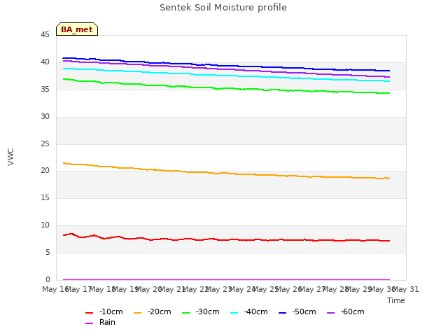 plot of Sentek Soil Moisture profile